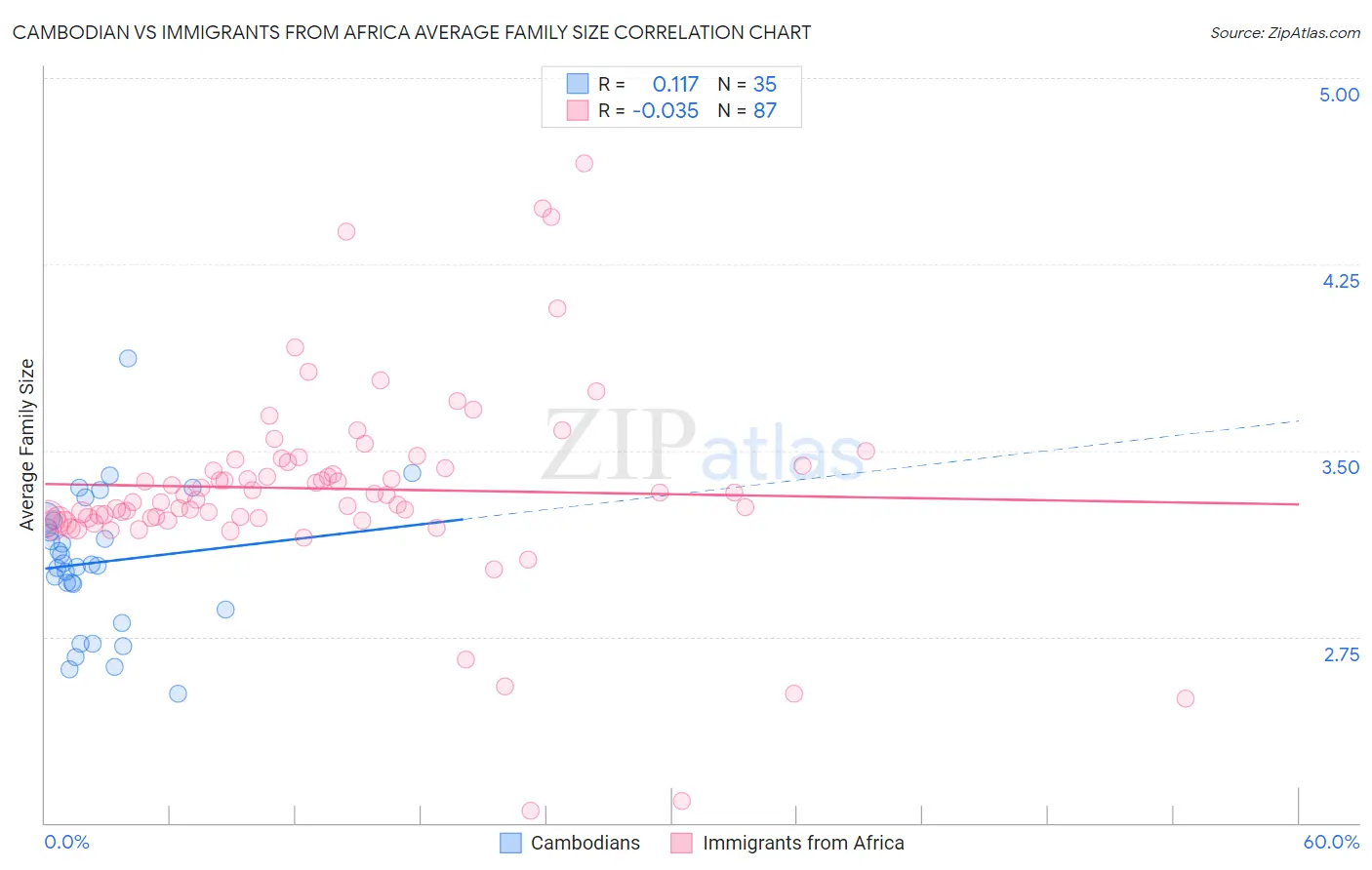 Cambodian vs Immigrants from Africa Average Family Size