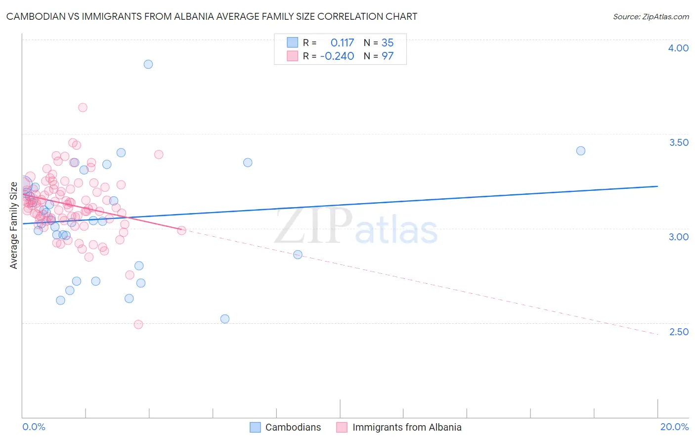 Cambodian vs Immigrants from Albania Average Family Size