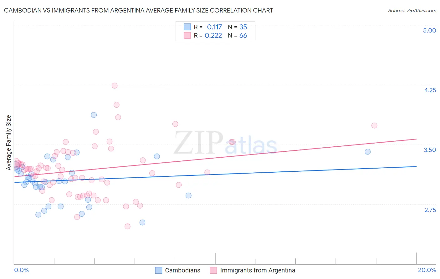 Cambodian vs Immigrants from Argentina Average Family Size