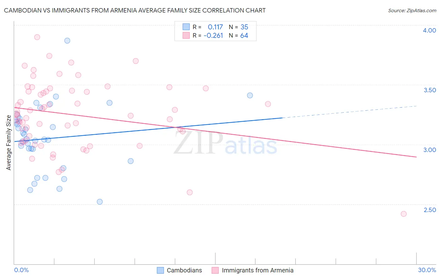 Cambodian vs Immigrants from Armenia Average Family Size