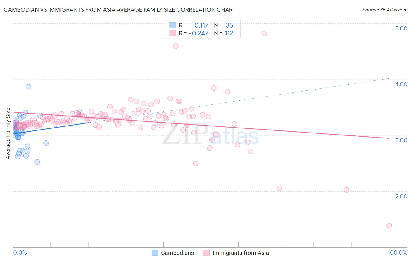 Cambodian vs Immigrants from Asia Average Family Size