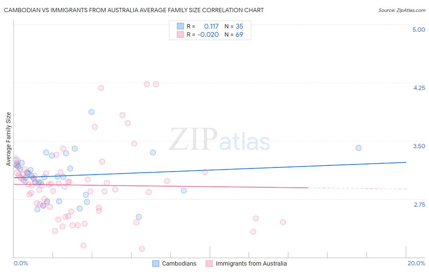 Cambodian vs Immigrants from Australia Average Family Size