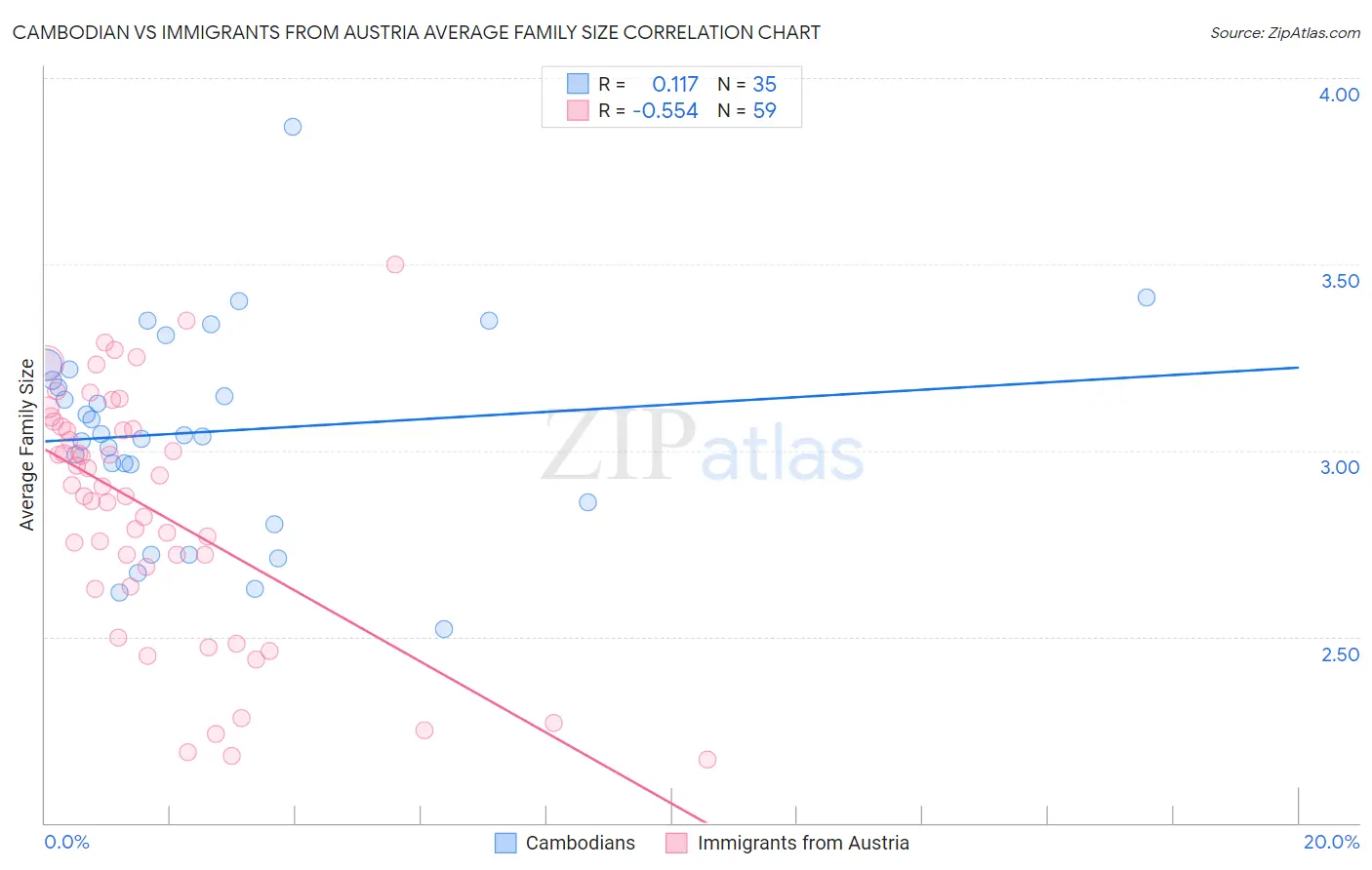 Cambodian vs Immigrants from Austria Average Family Size