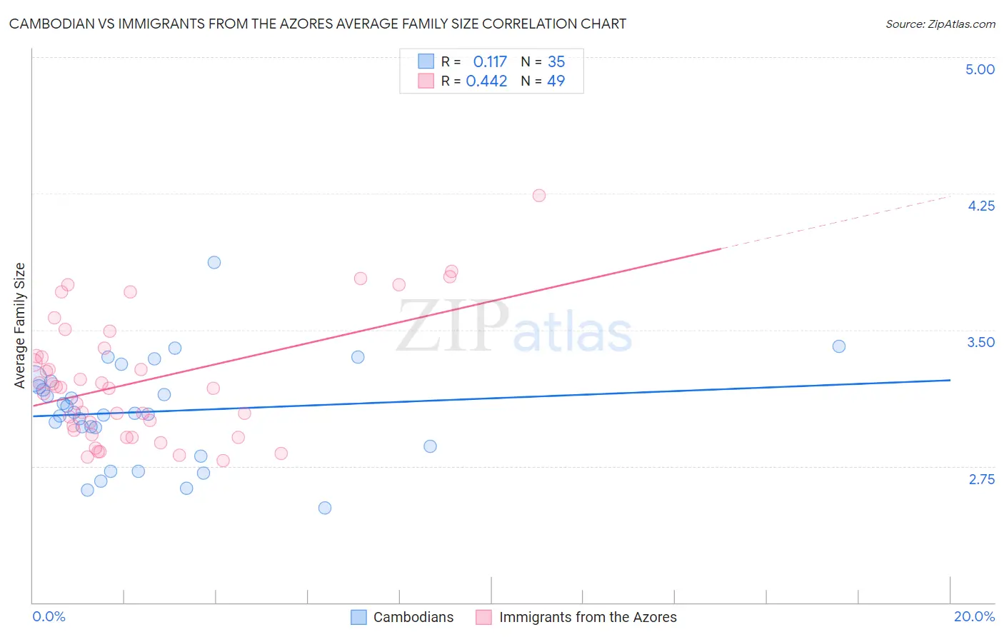Cambodian vs Immigrants from the Azores Average Family Size