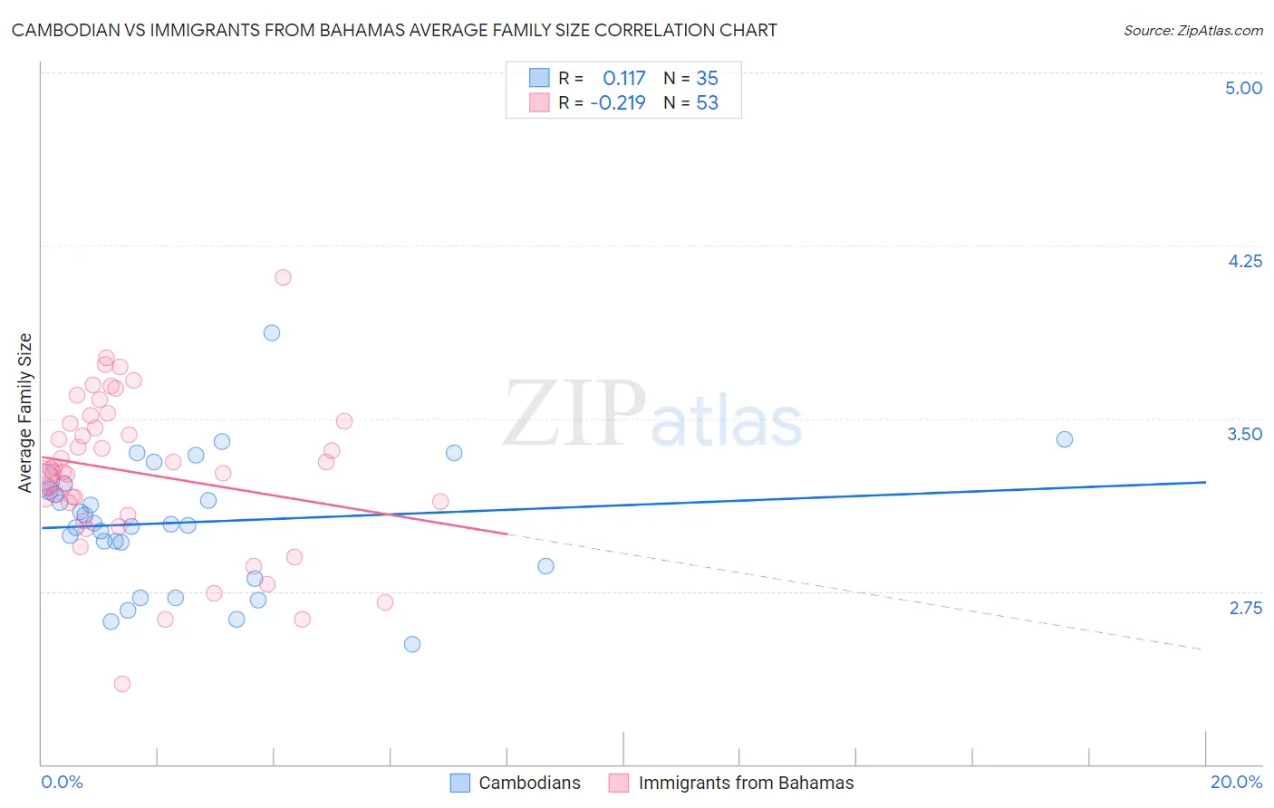 Cambodian vs Immigrants from Bahamas Average Family Size