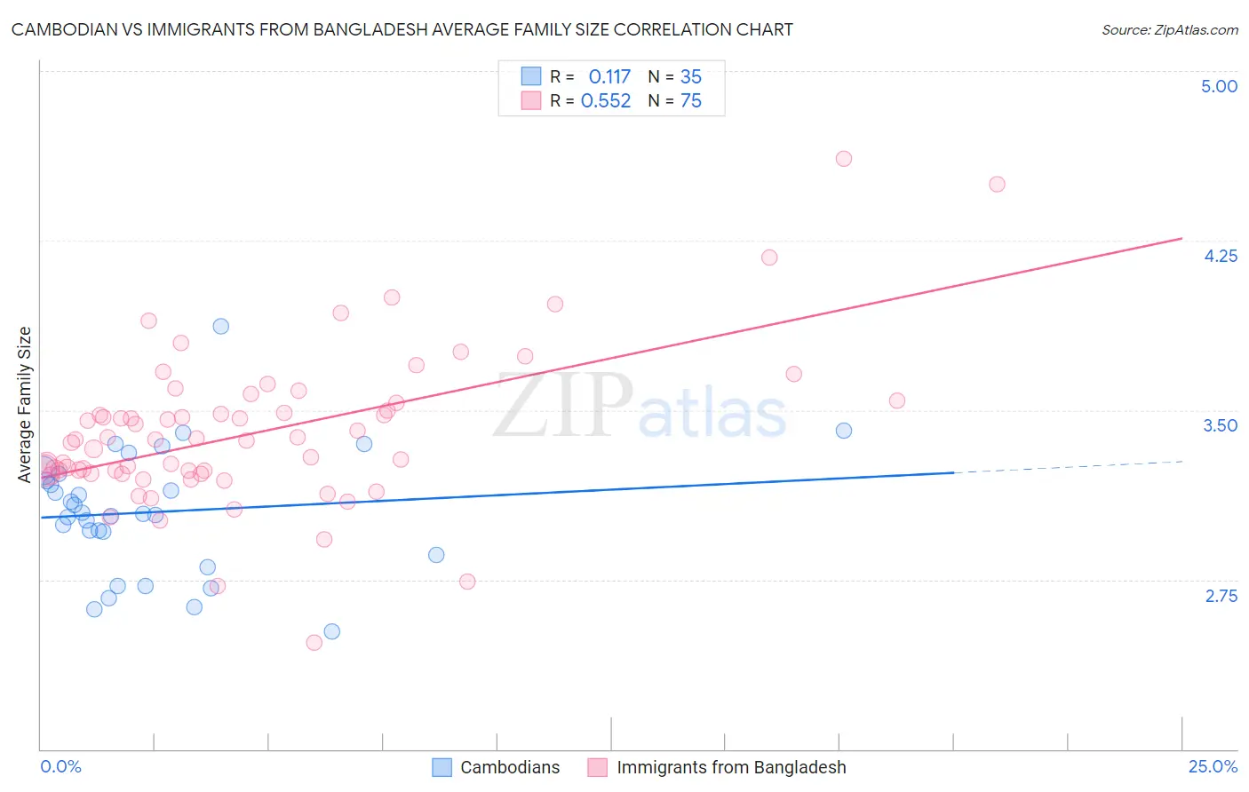 Cambodian vs Immigrants from Bangladesh Average Family Size