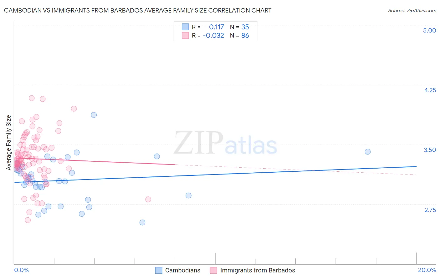 Cambodian vs Immigrants from Barbados Average Family Size