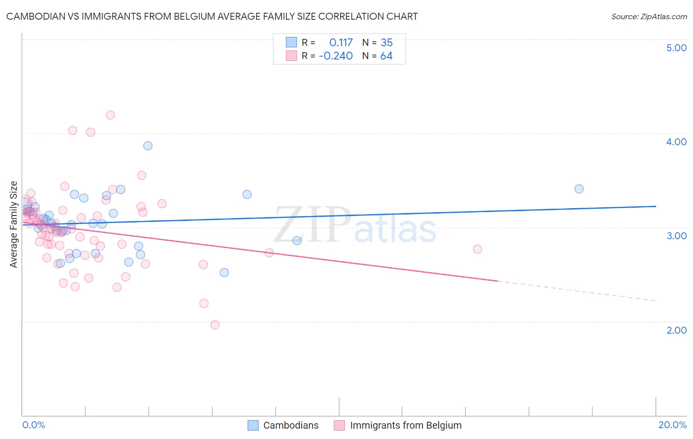 Cambodian vs Immigrants from Belgium Average Family Size