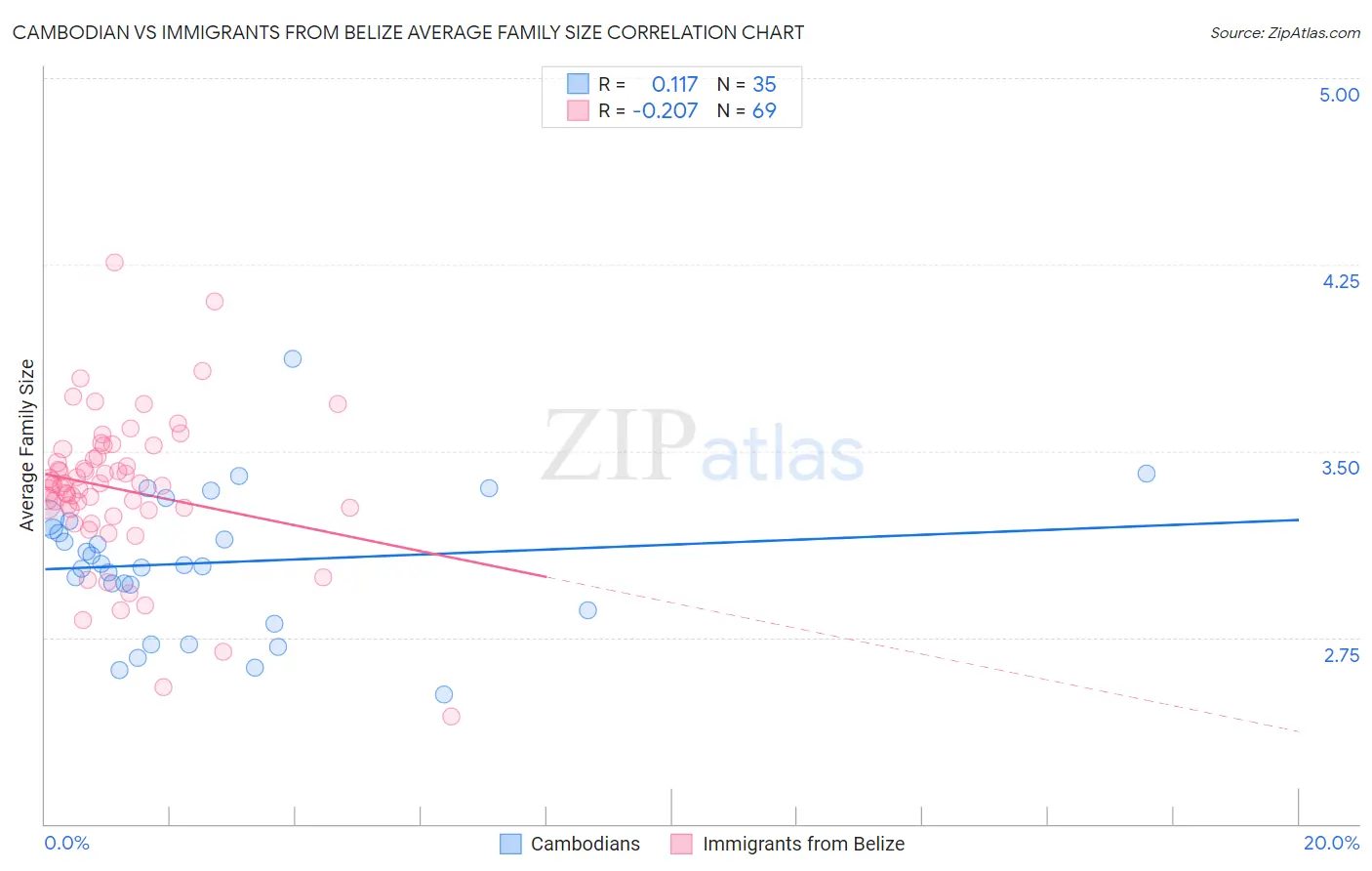 Cambodian vs Immigrants from Belize Average Family Size