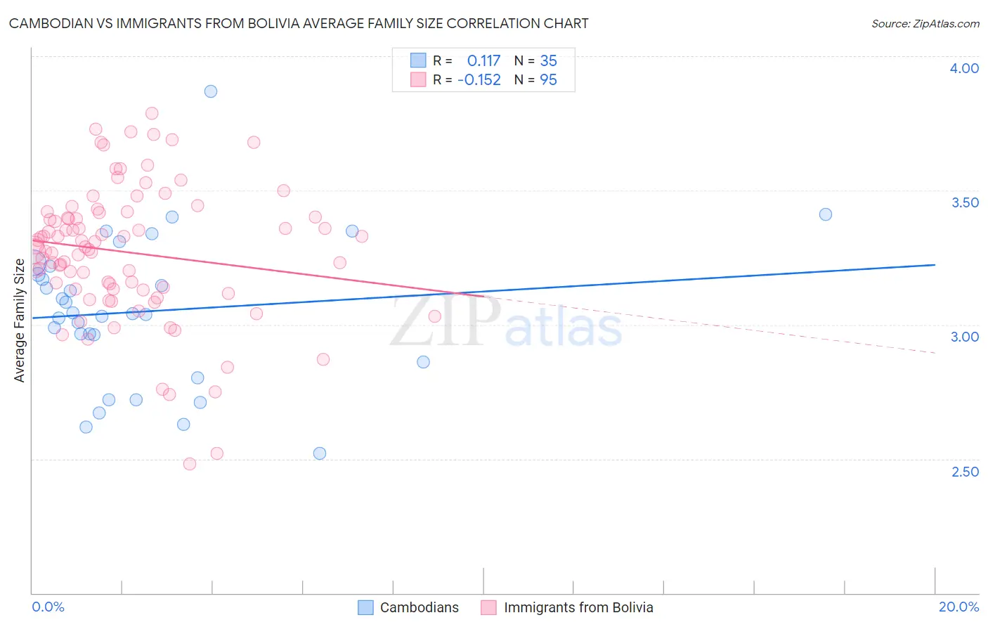 Cambodian vs Immigrants from Bolivia Average Family Size