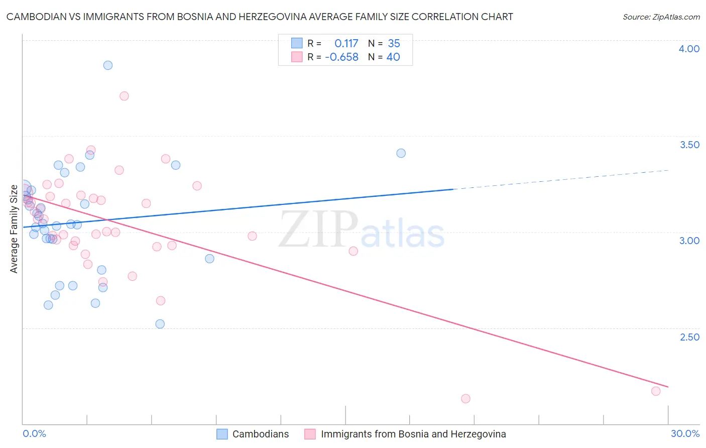 Cambodian vs Immigrants from Bosnia and Herzegovina Average Family Size
