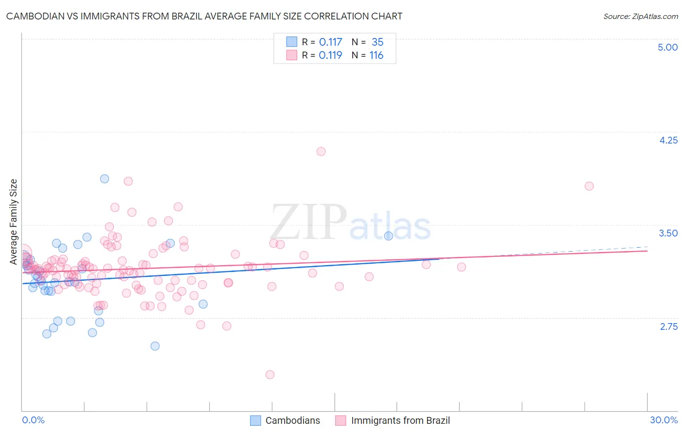 Cambodian vs Immigrants from Brazil Average Family Size