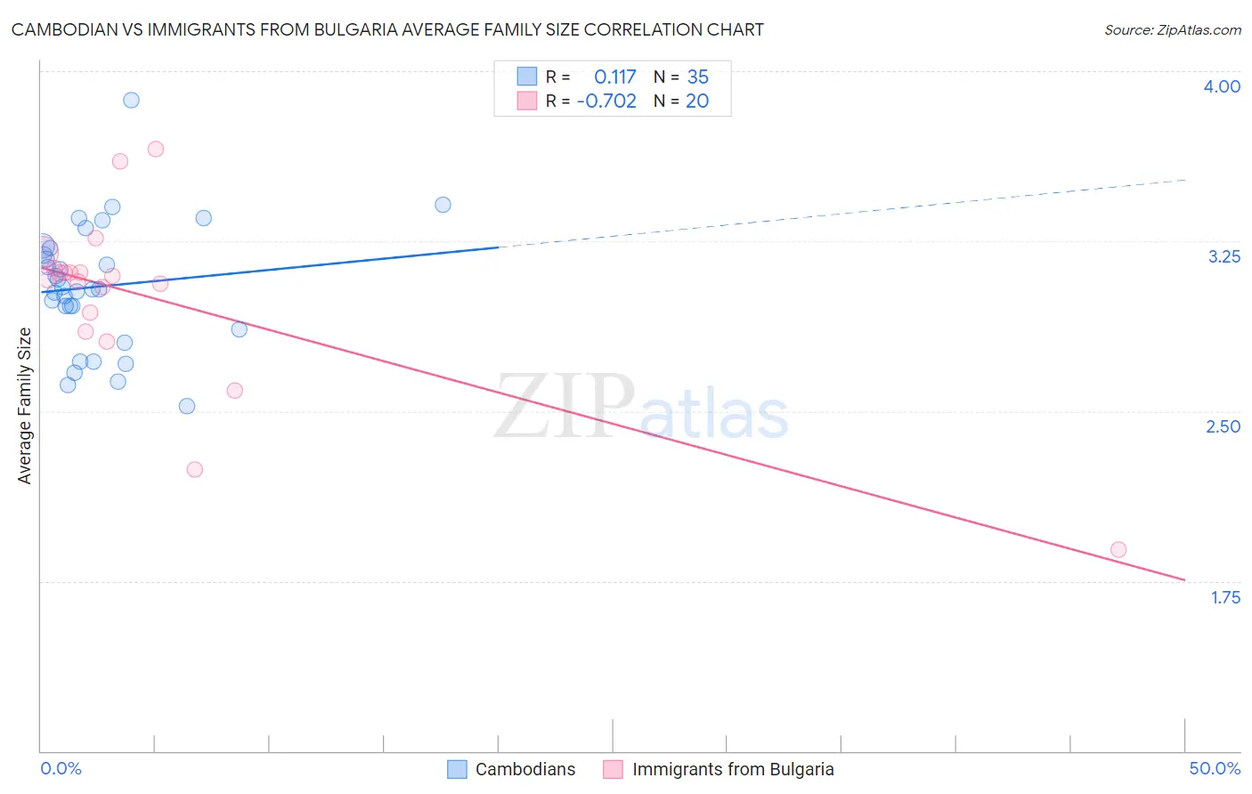 Cambodian vs Immigrants from Bulgaria Average Family Size