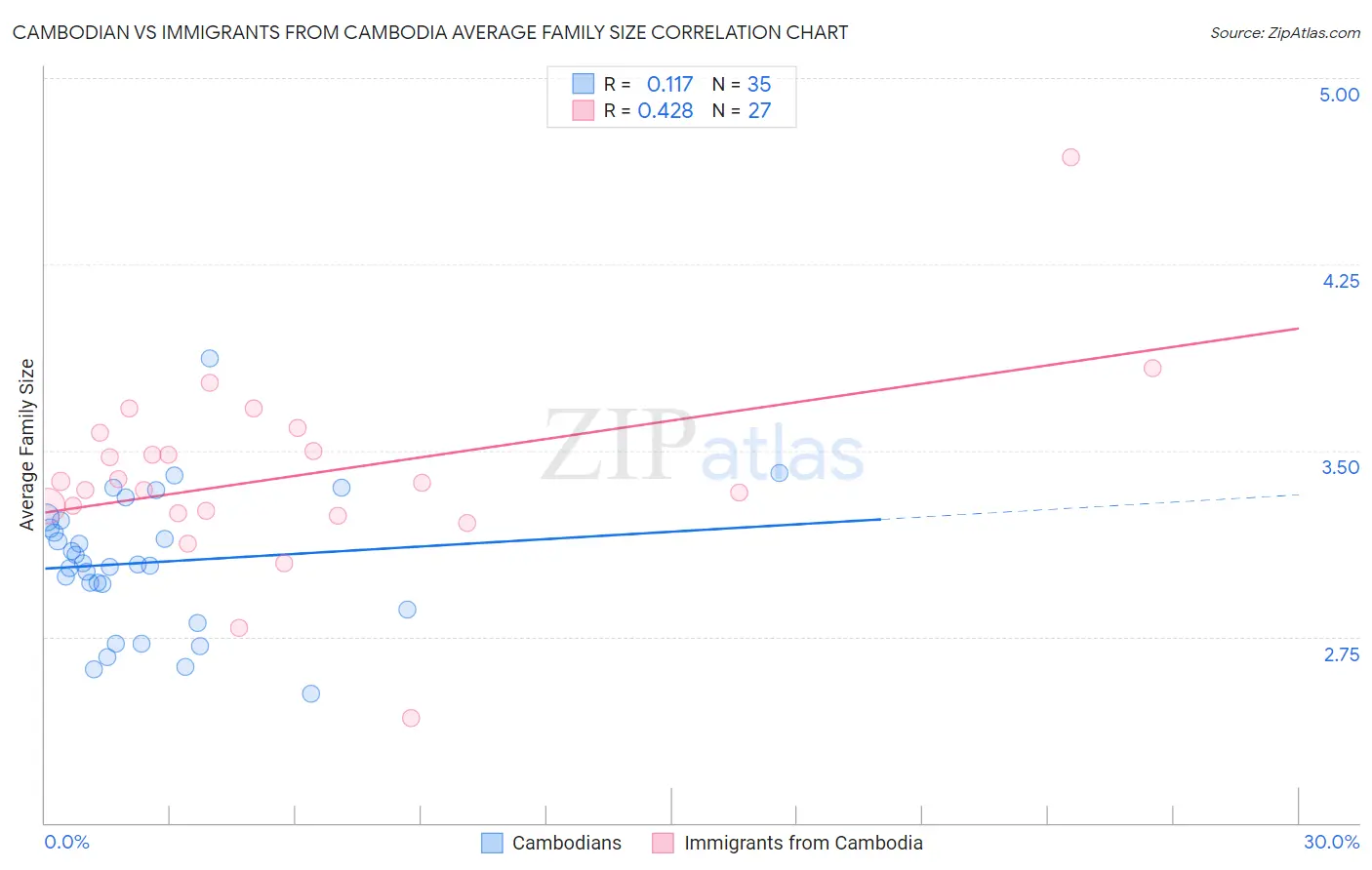 Cambodian vs Immigrants from Cambodia Average Family Size