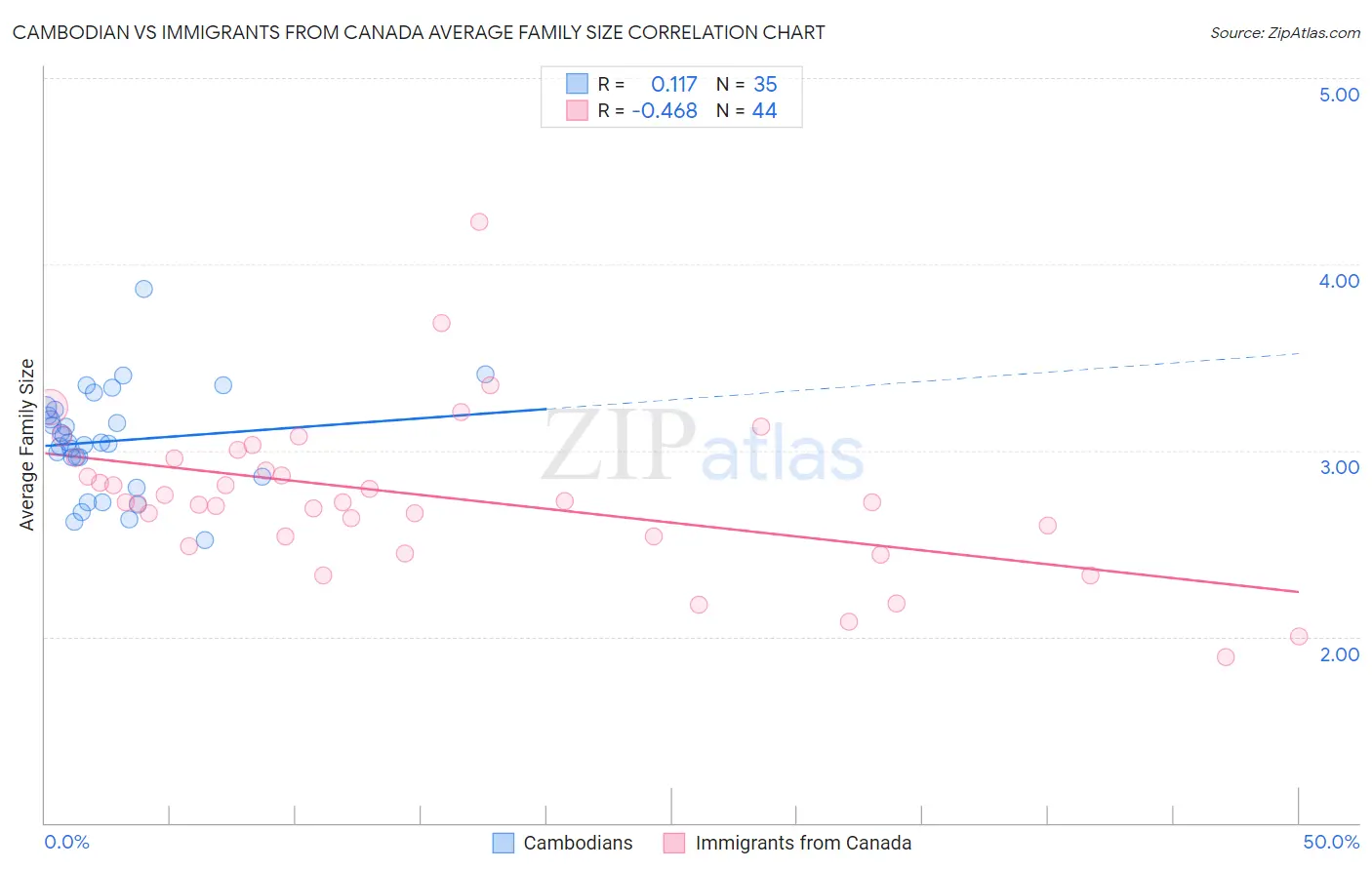 Cambodian vs Immigrants from Canada Average Family Size