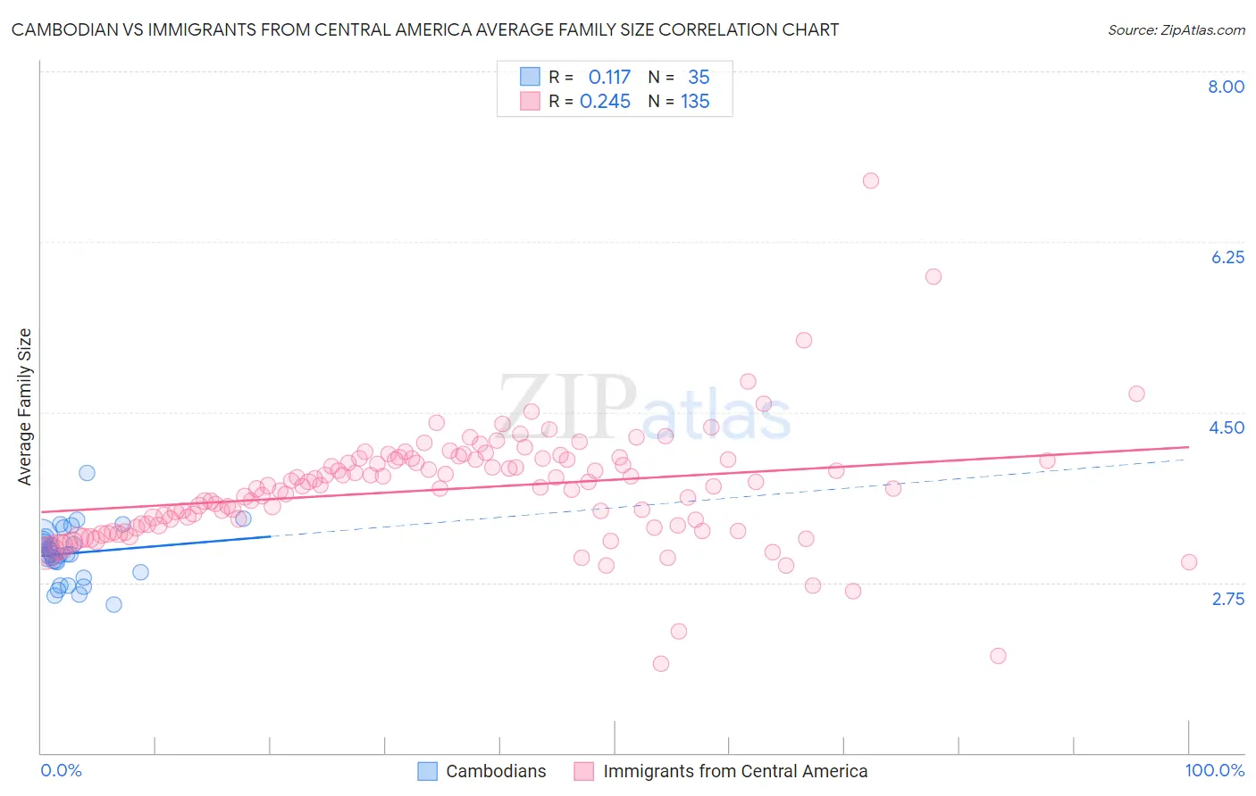 Cambodian vs Immigrants from Central America Average Family Size