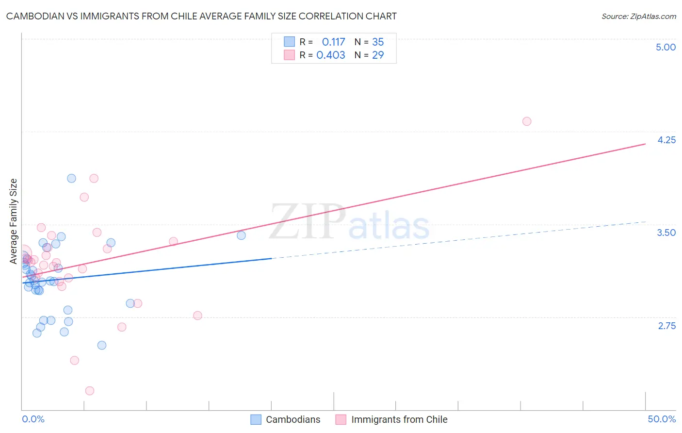 Cambodian vs Immigrants from Chile Average Family Size