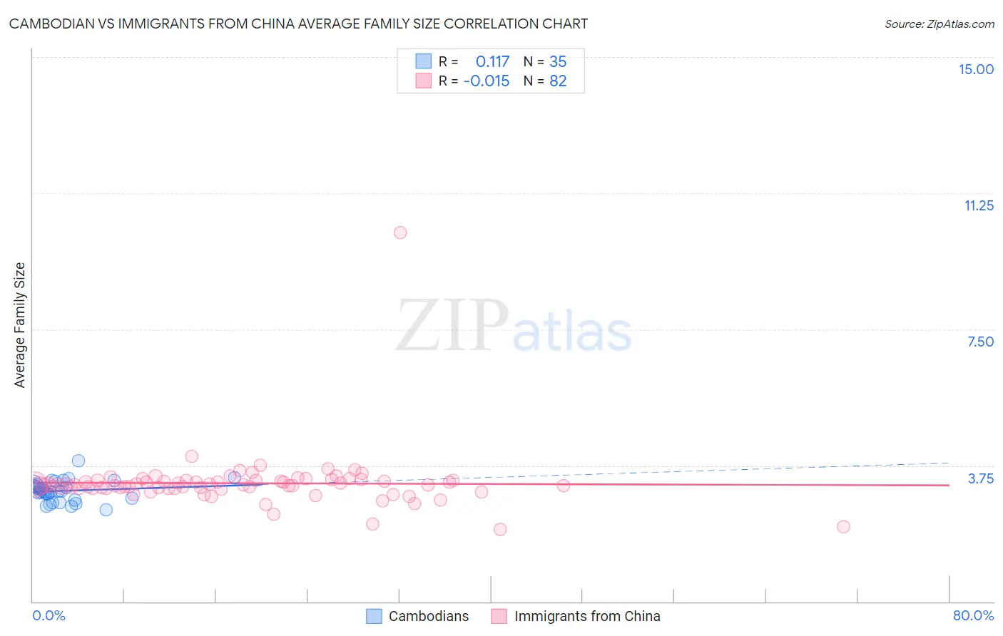 Cambodian vs Immigrants from China Average Family Size