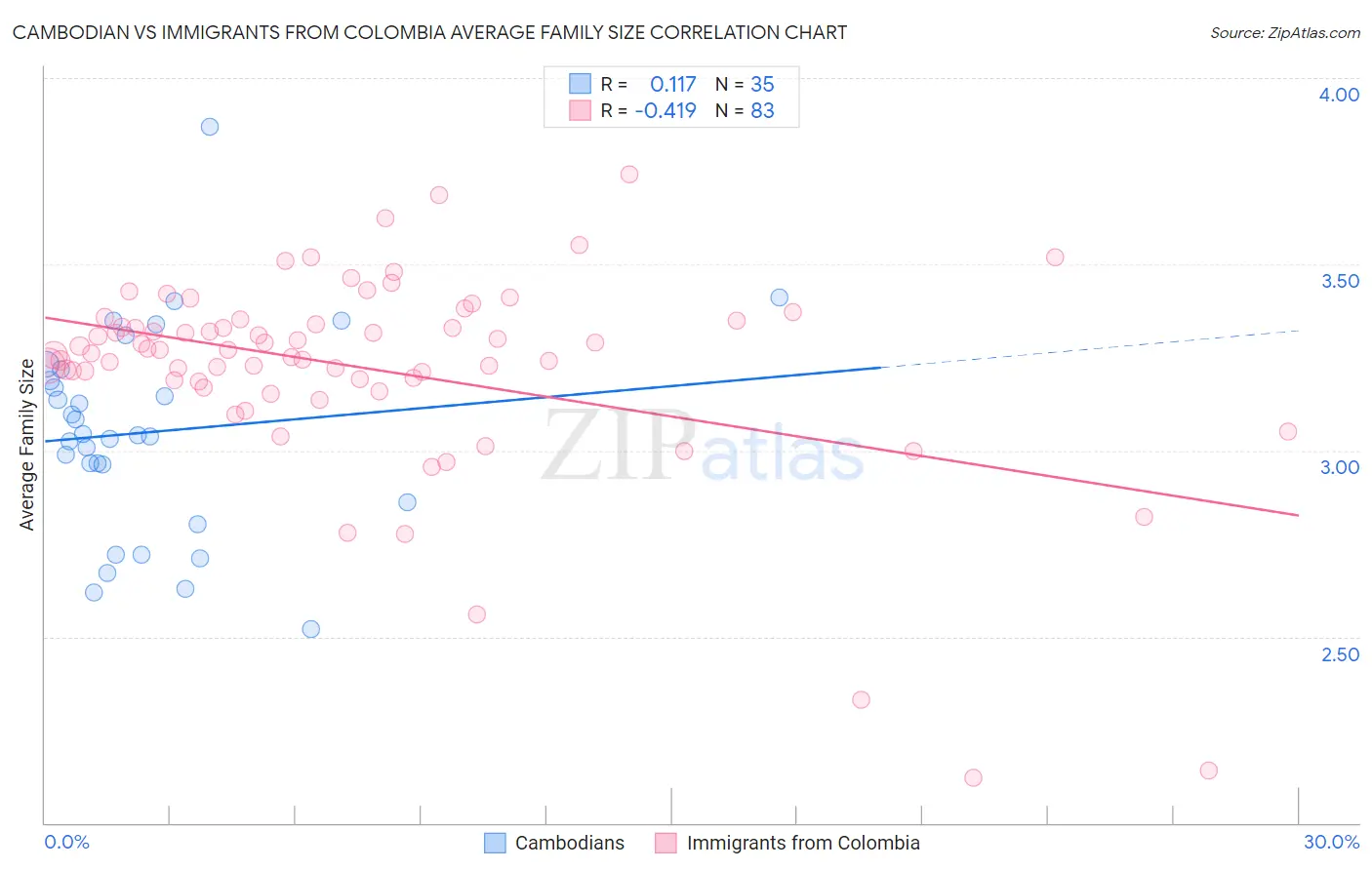 Cambodian vs Immigrants from Colombia Average Family Size