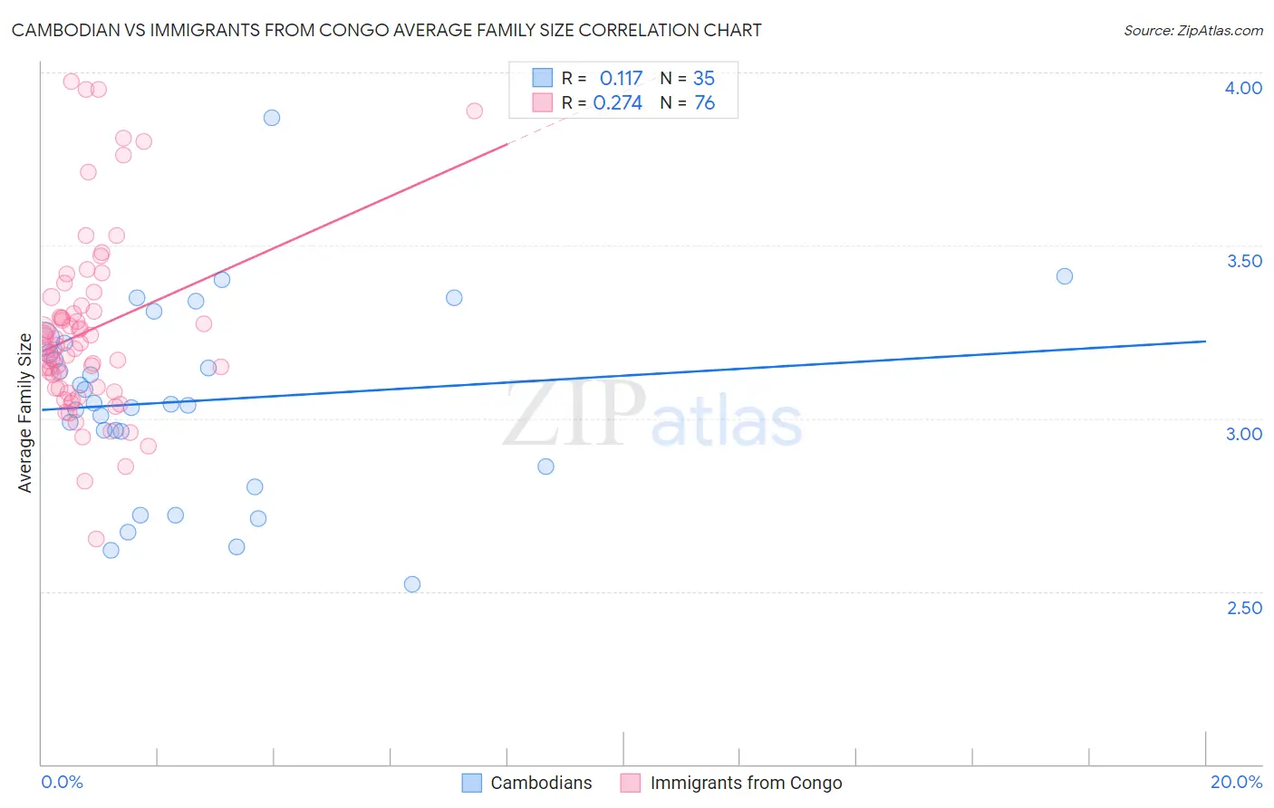 Cambodian vs Immigrants from Congo Average Family Size