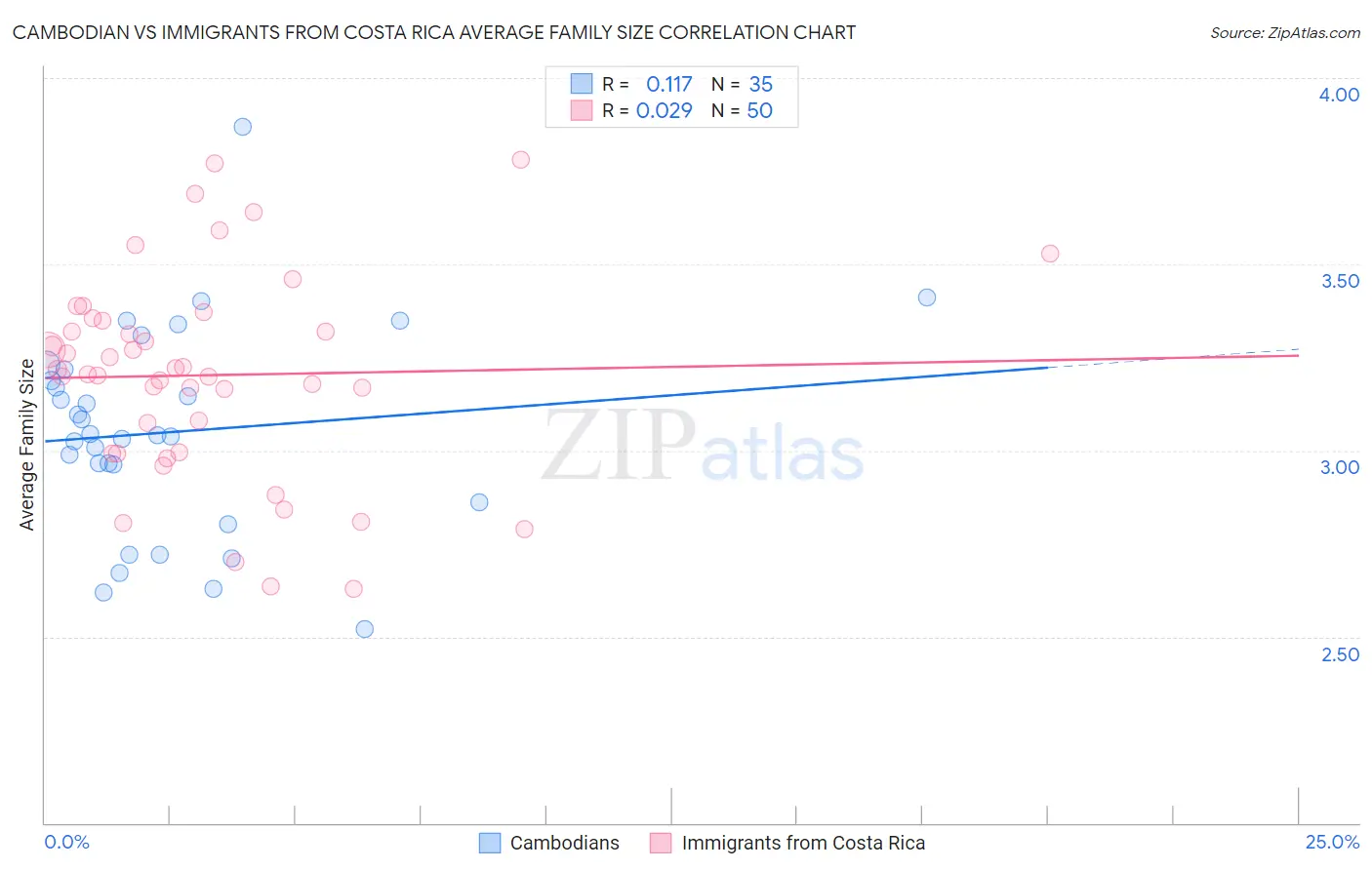 Cambodian vs Immigrants from Costa Rica Average Family Size