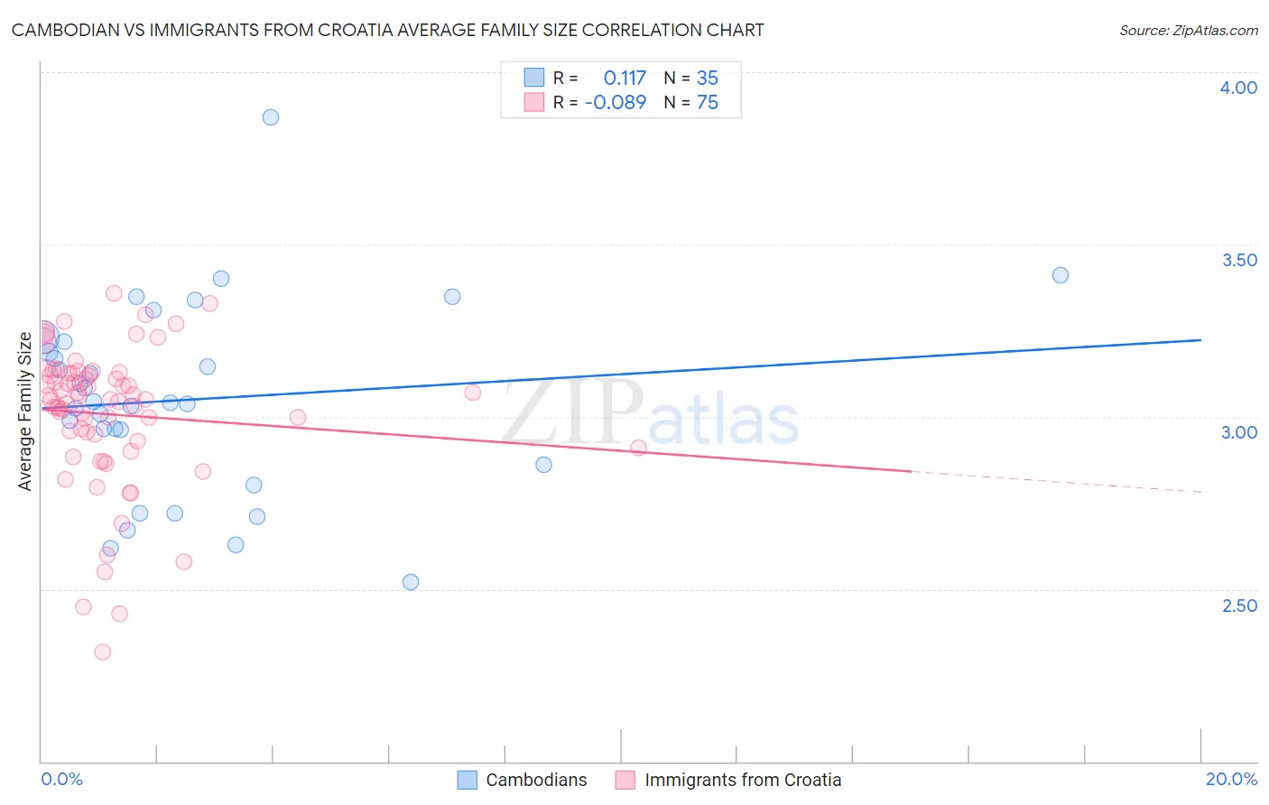 Cambodian vs Immigrants from Croatia Average Family Size