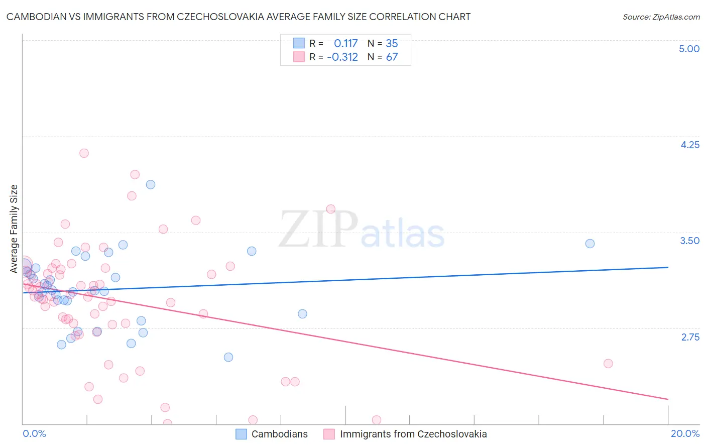 Cambodian vs Immigrants from Czechoslovakia Average Family Size