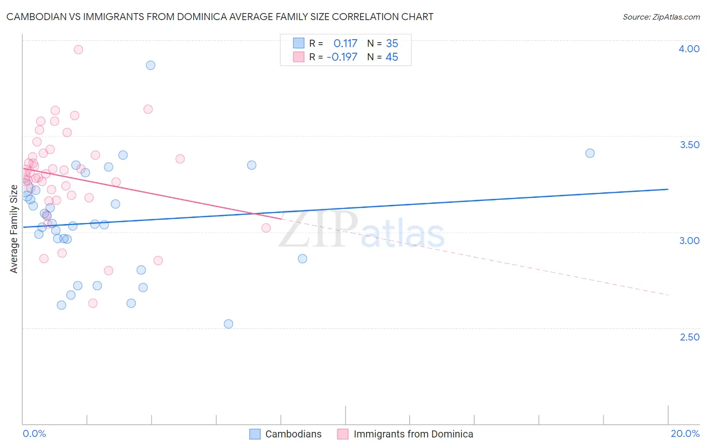 Cambodian vs Immigrants from Dominica Average Family Size