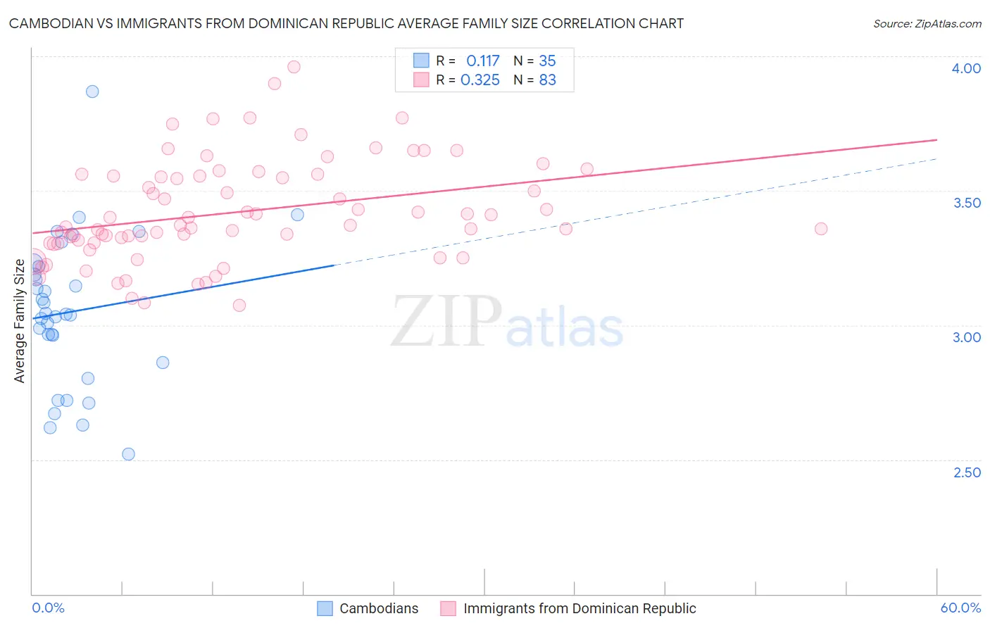 Cambodian vs Immigrants from Dominican Republic Average Family Size