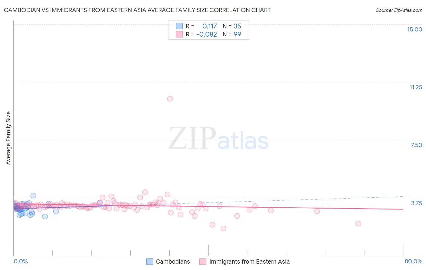 Cambodian vs Immigrants from Eastern Asia Average Family Size