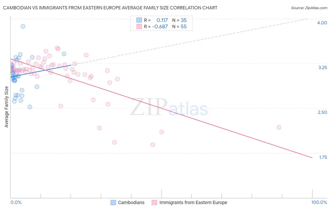 Cambodian vs Immigrants from Eastern Europe Average Family Size