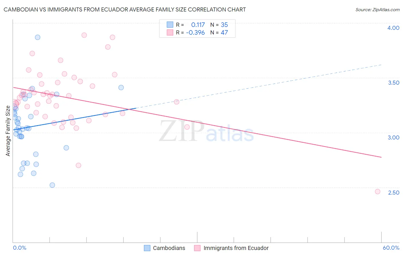 Cambodian vs Immigrants from Ecuador Average Family Size