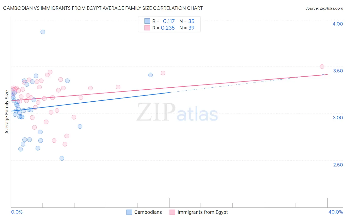 Cambodian vs Immigrants from Egypt Average Family Size