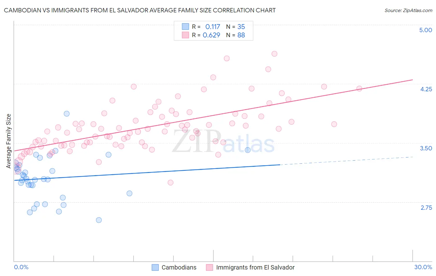Cambodian vs Immigrants from El Salvador Average Family Size
