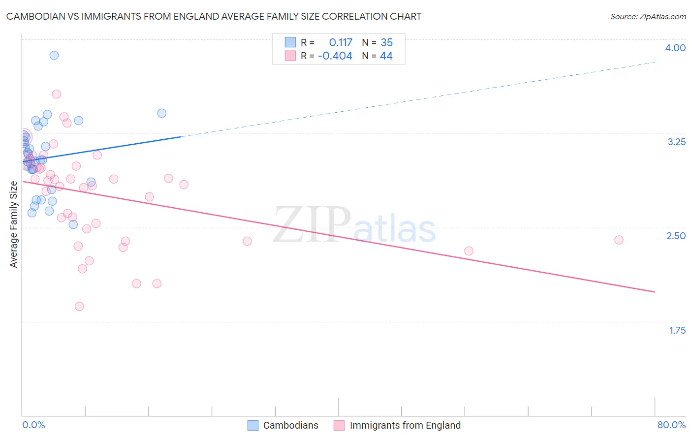 Cambodian vs Immigrants from England Average Family Size
