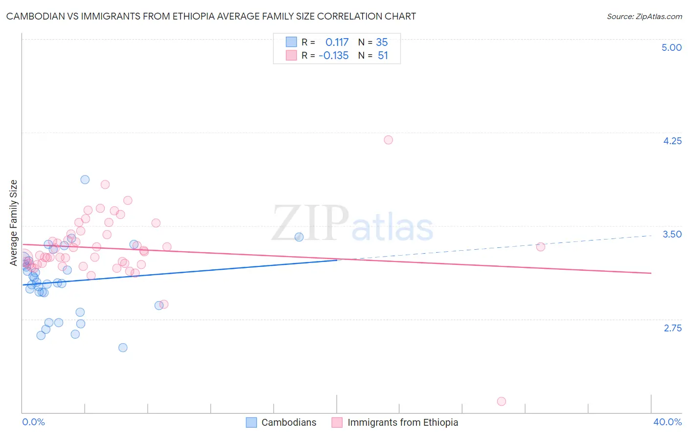 Cambodian vs Immigrants from Ethiopia Average Family Size