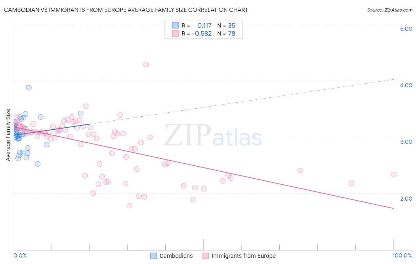 Cambodian vs Immigrants from Europe Average Family Size
