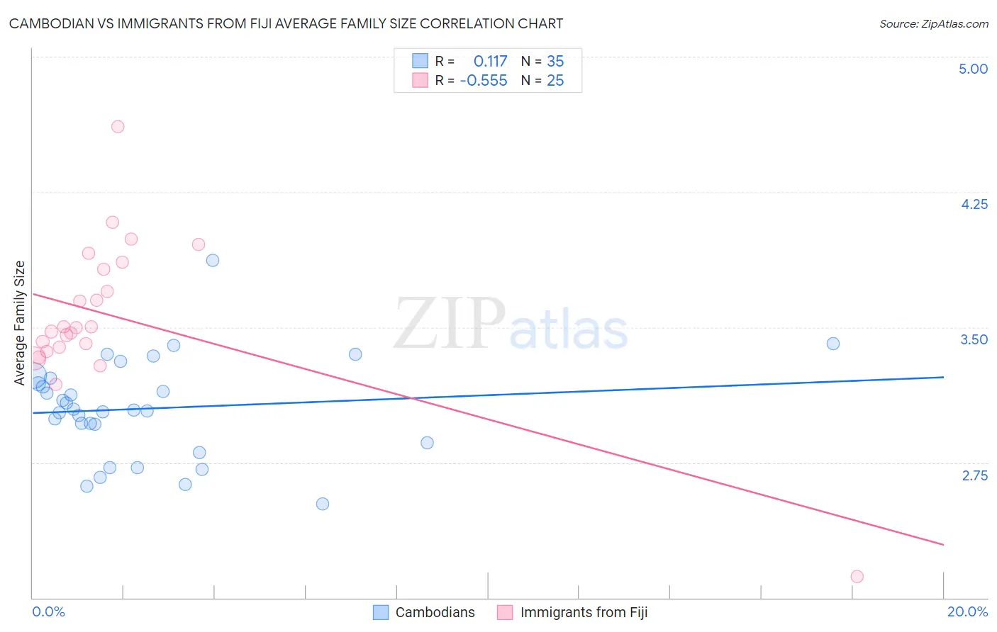 Cambodian vs Immigrants from Fiji Average Family Size
