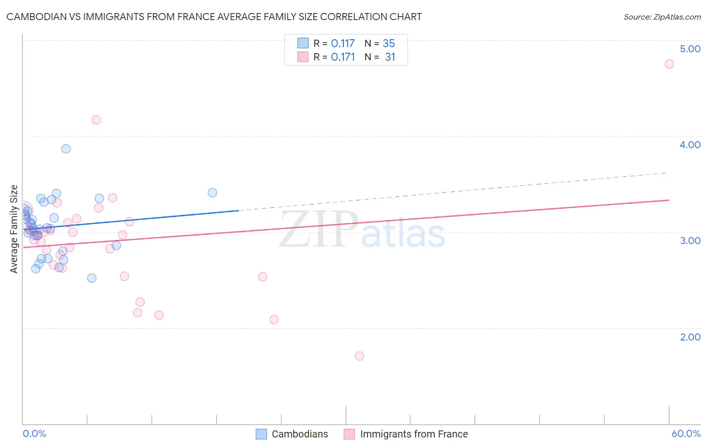 Cambodian vs Immigrants from France Average Family Size
