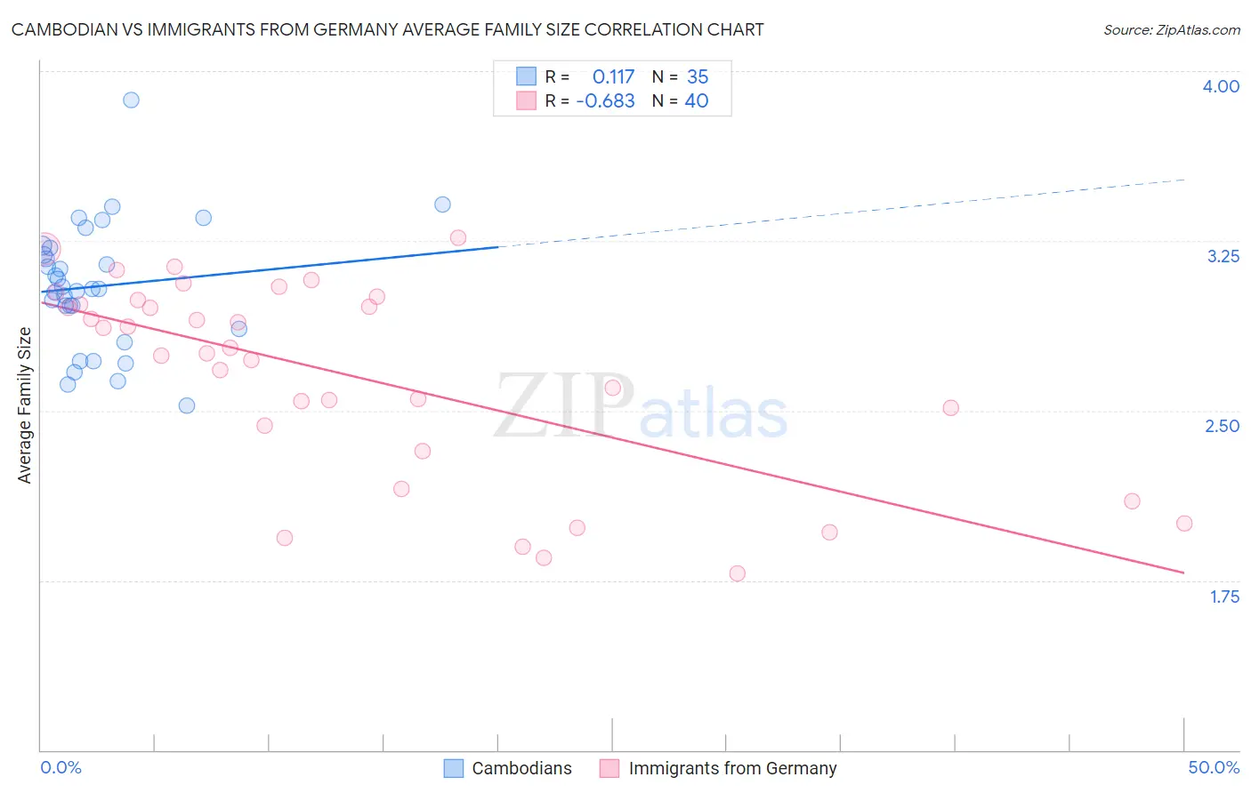 Cambodian vs Immigrants from Germany Average Family Size