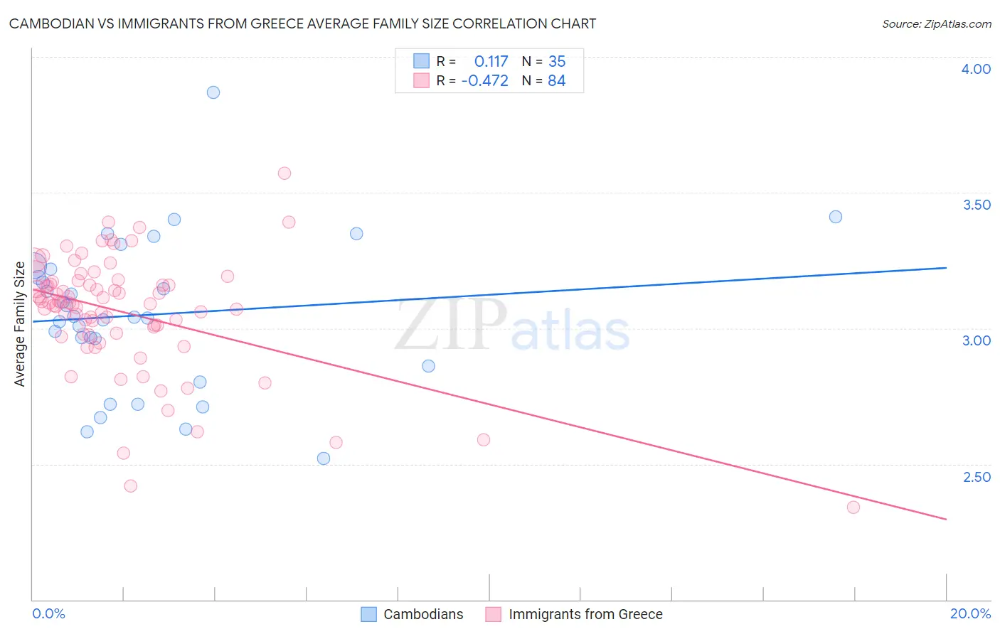 Cambodian vs Immigrants from Greece Average Family Size