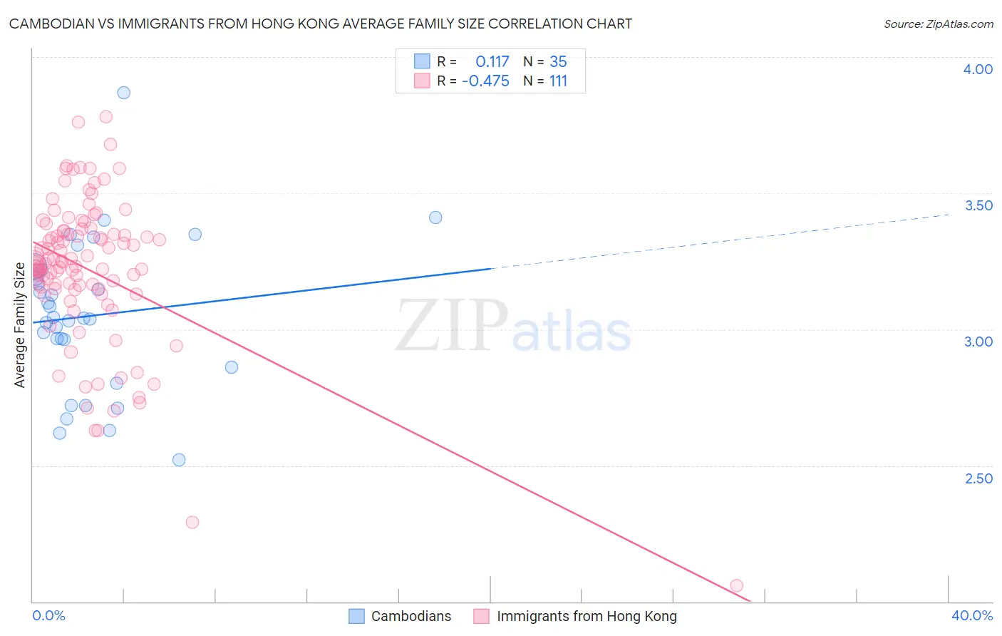Cambodian vs Immigrants from Hong Kong Average Family Size
