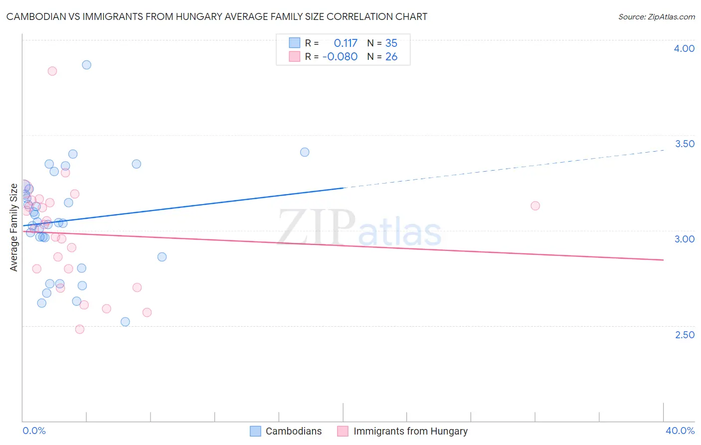 Cambodian vs Immigrants from Hungary Average Family Size