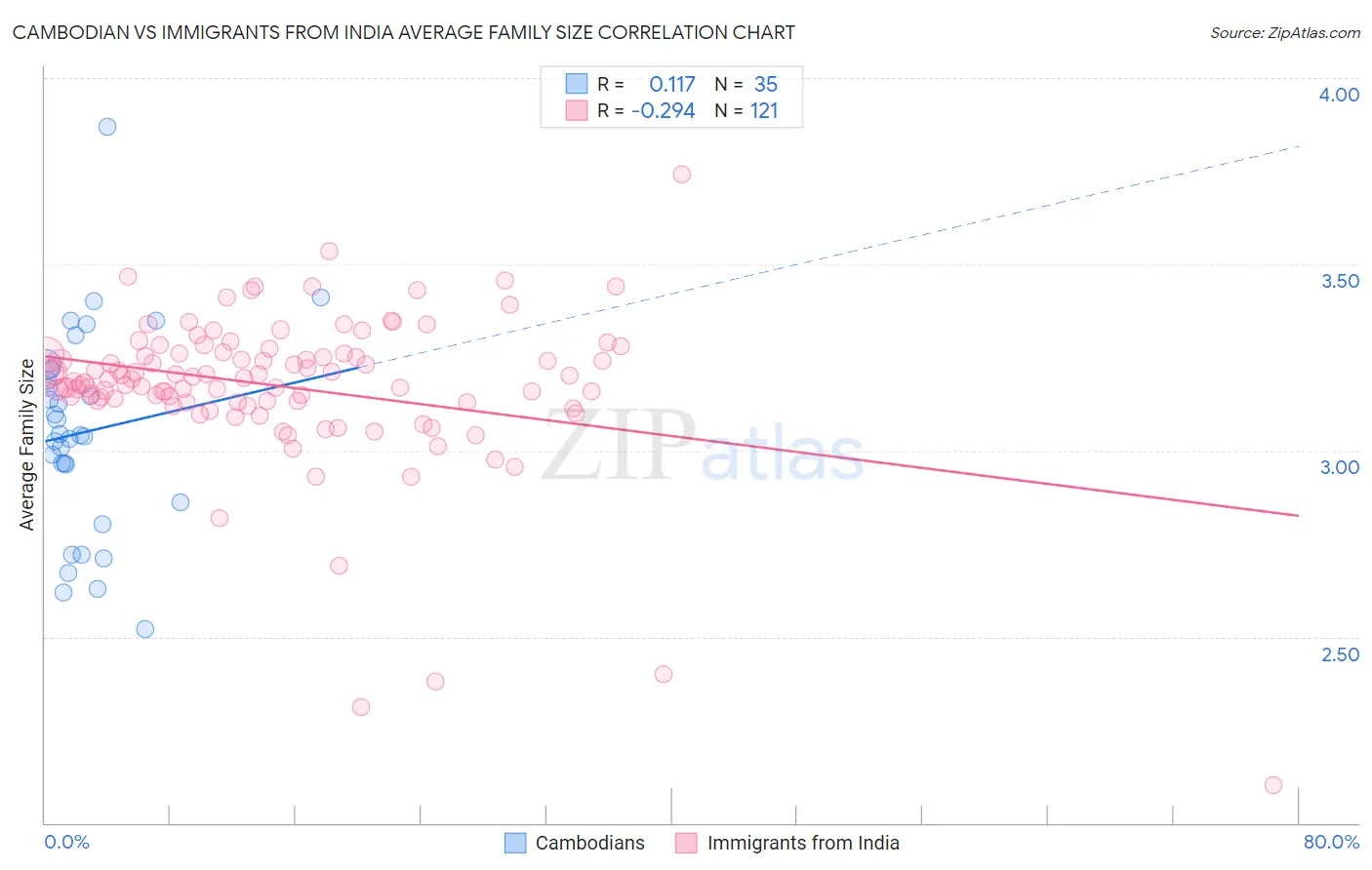 Cambodian vs Immigrants from India Average Family Size