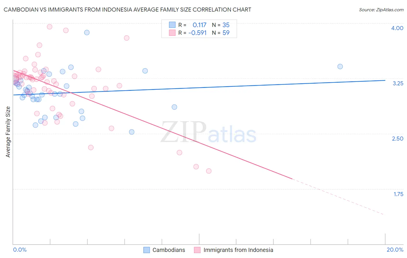Cambodian vs Immigrants from Indonesia Average Family Size
