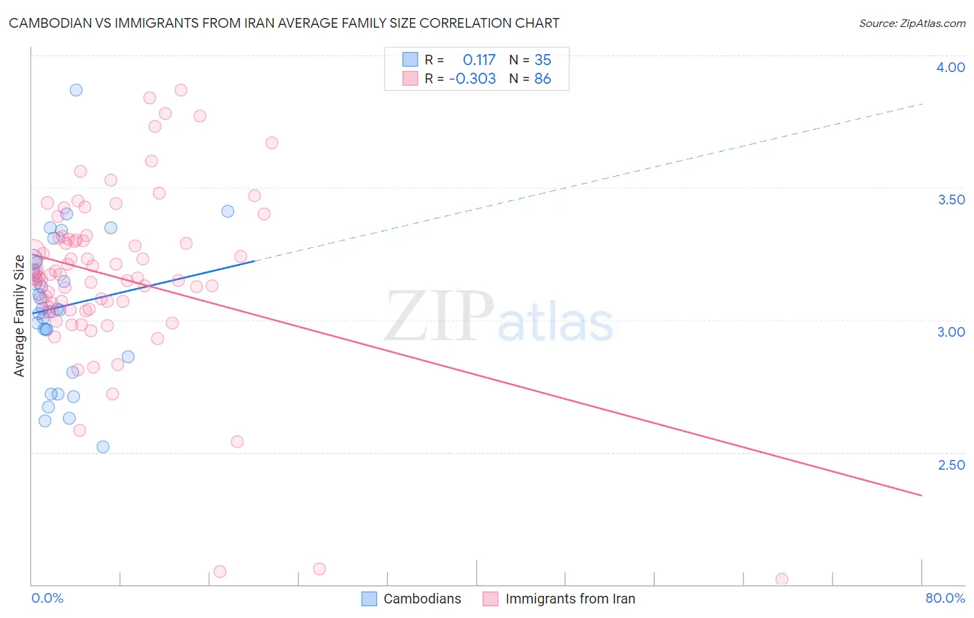 Cambodian vs Immigrants from Iran Average Family Size