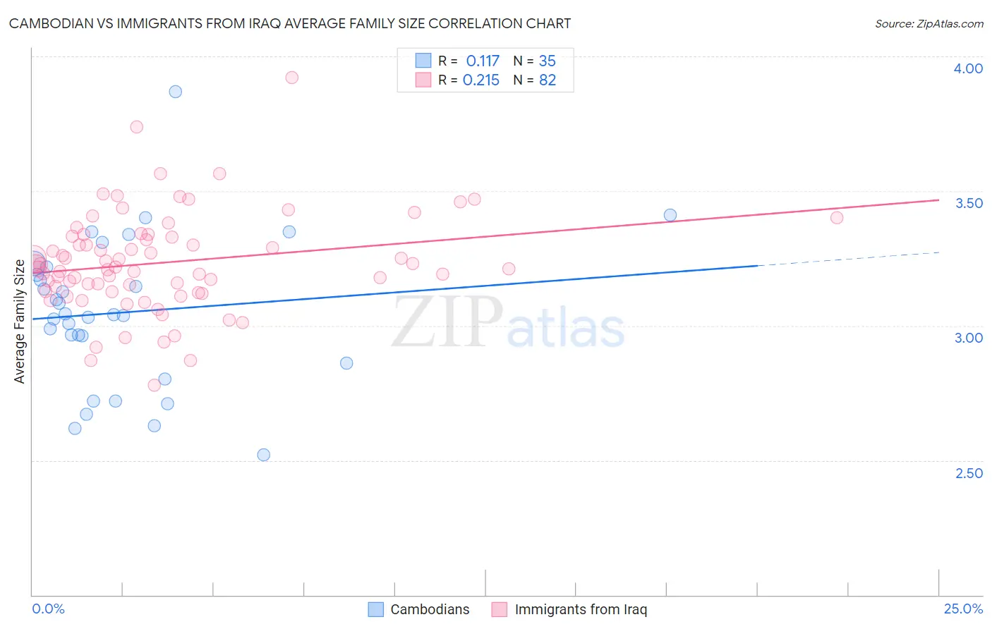Cambodian vs Immigrants from Iraq Average Family Size