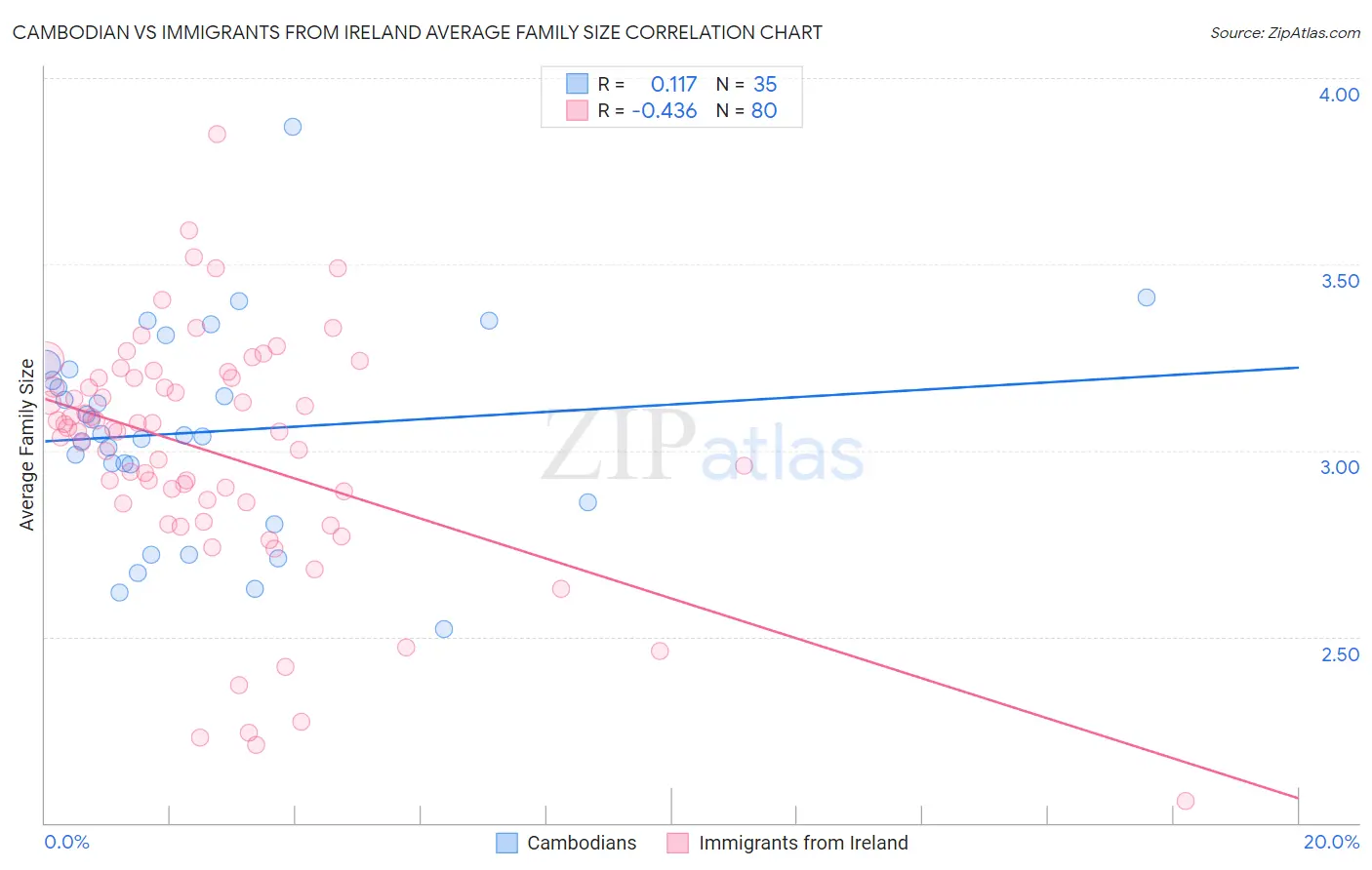 Cambodian vs Immigrants from Ireland Average Family Size