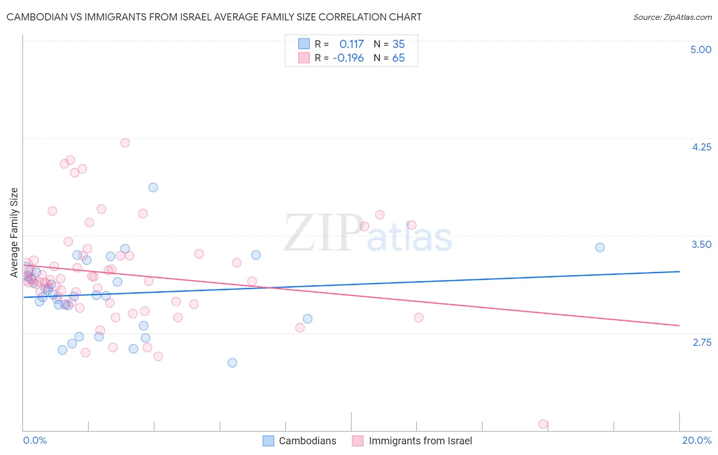 Cambodian vs Immigrants from Israel Average Family Size
