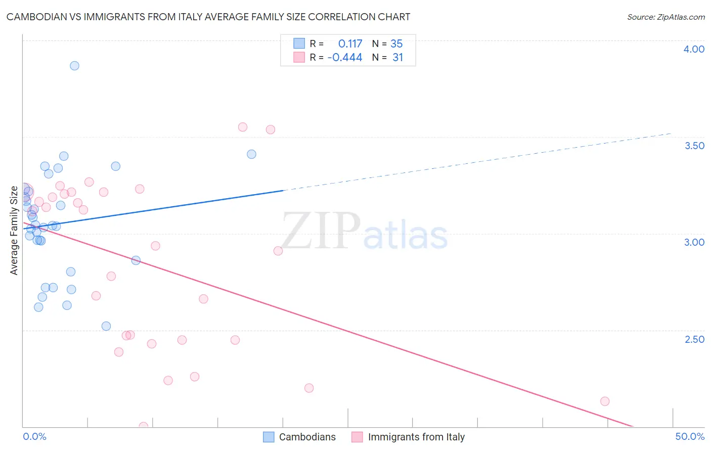 Cambodian vs Immigrants from Italy Average Family Size